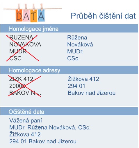 Průběh homologace